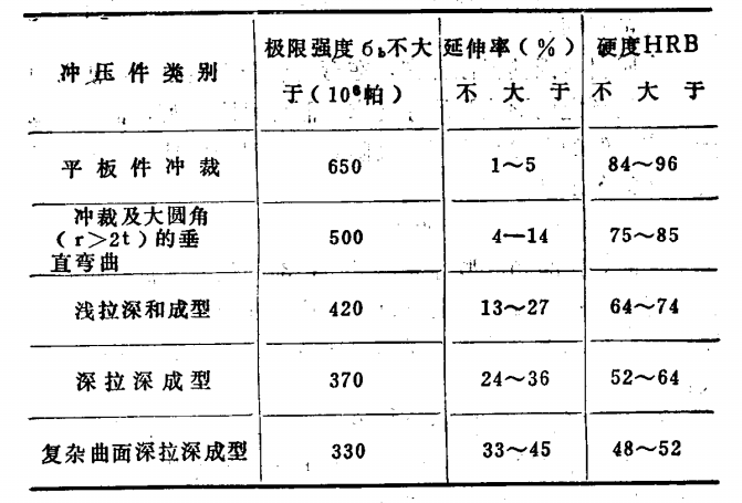 各種類型沖壓件對金屬材料機(jī)械性能的要求